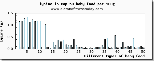 baby food lysine per 100g